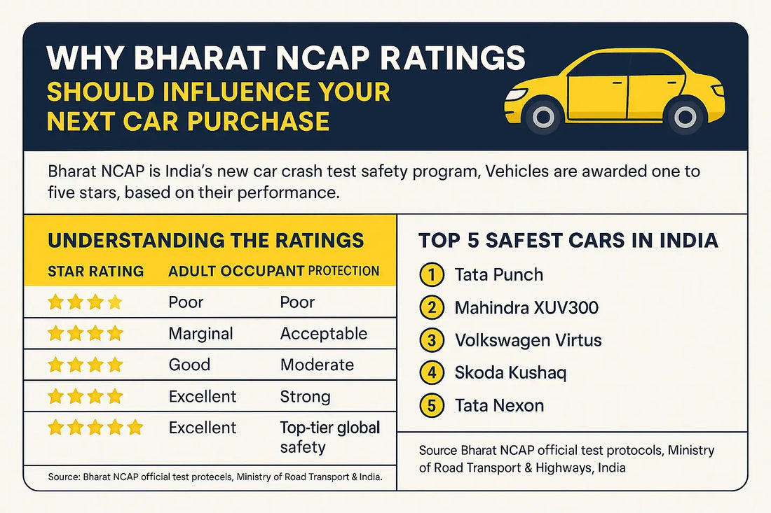 Why Bharat NCAP Ratings Should Influence Your Next Car Purchase in India