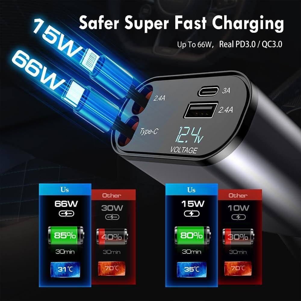 Close-up of a super fast car charger showcasing 66W PD3.0/QC3.0 charging and battery indicators for quick power stats.